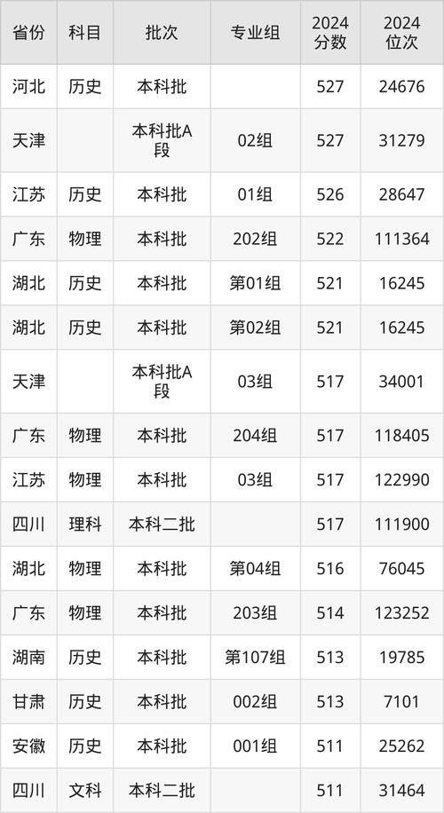 江西高校綜合實(shí)力排名_2024年井岡山大學(xué)是幾本錄取分?jǐn)?shù)線（2024各省份錄取分?jǐn)?shù)線及位次排名）_江西高校2025報(bào)考指南