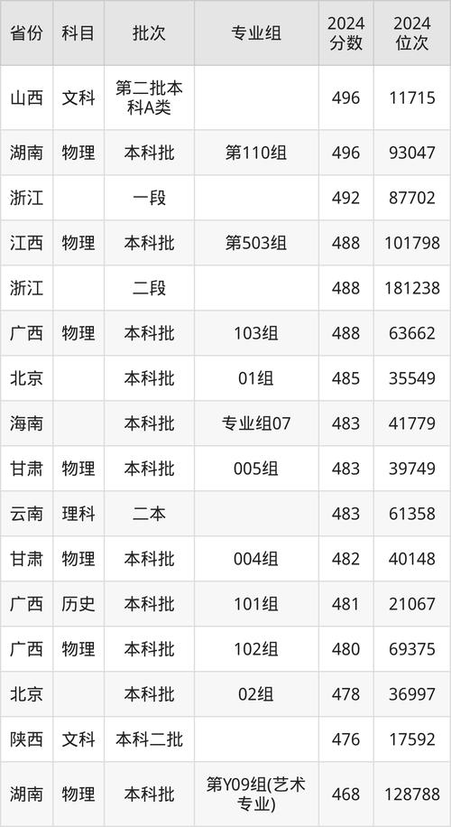 江西高校2025報(bào)考指南_江西高校綜合實(shí)力排名_2024年井岡山大學(xué)是幾本錄取分?jǐn)?shù)線（2024各省份錄取分?jǐn)?shù)線及位次排名）