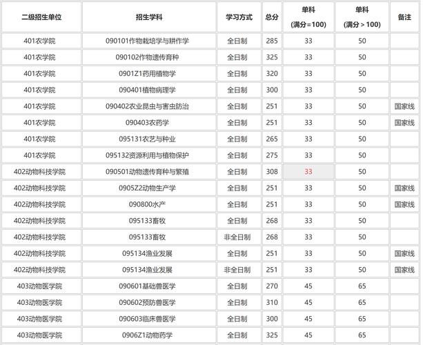 湖南科技大學(xué)24考研調(diào)劑錄取分析_湖南科技大學(xué)25考研調(diào)劑信息_2024年四川農(nóng)業(yè)大學(xué)研究生錄取分?jǐn)?shù)線（所有專業(yè)分?jǐn)?shù)線一覽表公布）