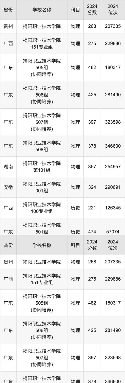 岳陽職業技術學院2024年各省投檔錄取分數線_2024年九江職業大學錄取分數線（2024各省份錄取分數線及位次排名）_岳陽職業技術學院2024年錄取通知書查詢單號