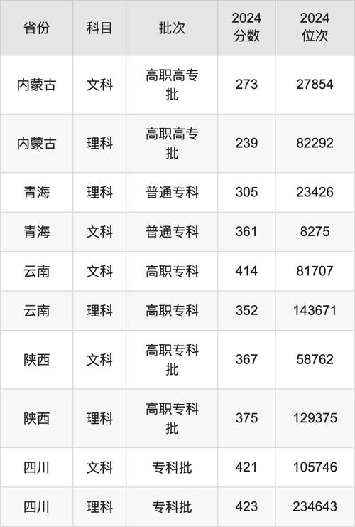 2024年九江職業大學錄取分數線（2024各省份錄取分數線及位次排名）_岳陽職業技術學院2024年各省投檔錄取分數線_岳陽職業技術學院2024年錄取通知書查詢單號