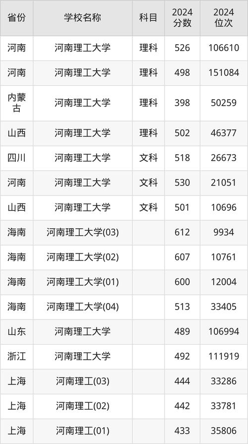 重慶理工大學錄取分數線_重慶理工大學2024年分數線_2024年河南理工大學是幾本錄取分數線(2024各省份錄取分數線及位次排名)