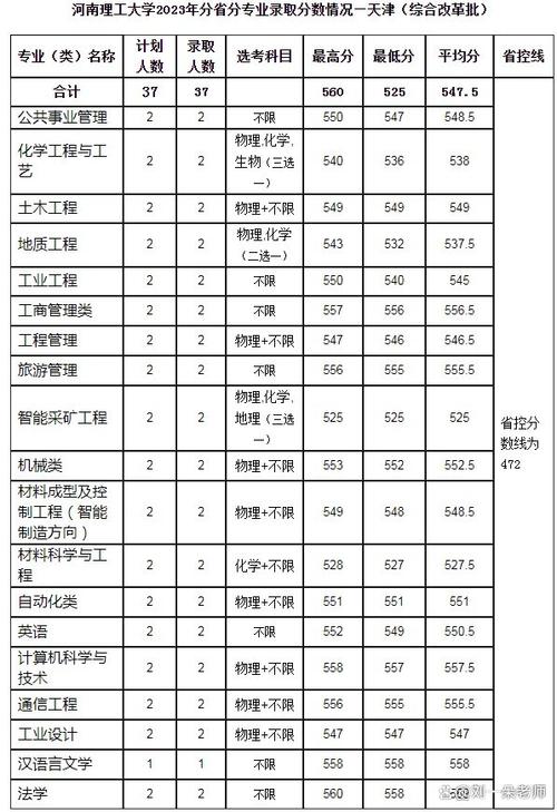 重慶理工大學2024年分數線_重慶理工大學錄取分數線_2024年河南理工大學是幾本錄取分數線(2024各省份錄取分數線及位次排名)