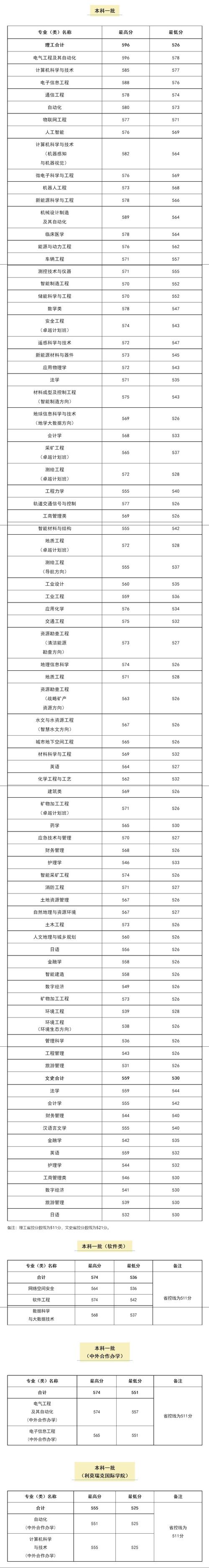 2024年河南理工大學是幾本錄取分數線(2024各省份錄取分數線及位次排名)_重慶理工大學2024年分數線_重慶理工大學錄取分數線
