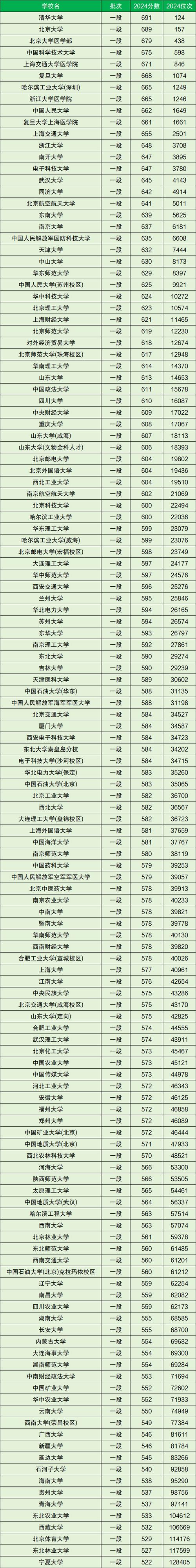 北京高校錄取分數(shù)線一覽表_2024年考研適合撿漏的211大學錄取分數(shù)線（2024各省份錄取分數(shù)線及位次排名）_2022年大學錄取分數(shù)線排名
