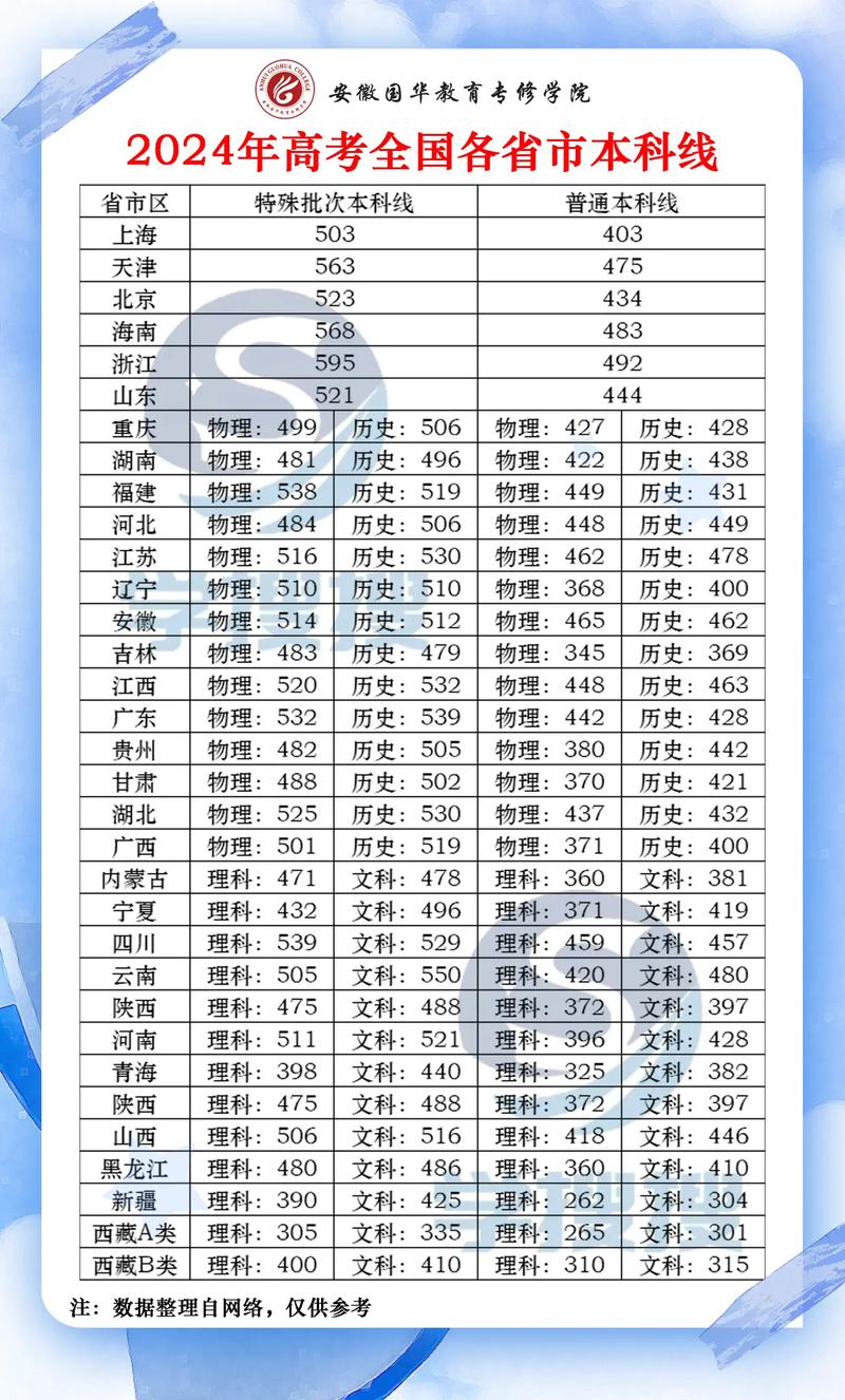 2024高考分數線最高省份_高考最難的三個省份排名_2024年科特布斯大學錄取分數線（2024各省份錄取分數線及位次排名）