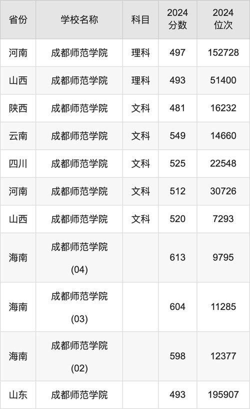 2024年四川師范大學文理學院錄取分數線（所有專業分數線一覽表公布）_2024年專升本招生計劃_阿壩師范學院專升本招生簡章