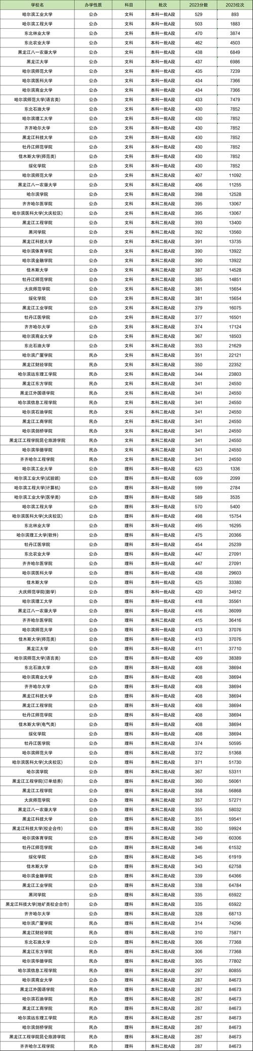 黑龍江工程學院昆侖旅游學院錄取分數線 2024 _ 黑龍江工程學院昆侖旅游學院歷史類錄取分數線 _2024年黑龍江大學教育學院錄取分數線（2024各省份錄取分數線及位次排名）