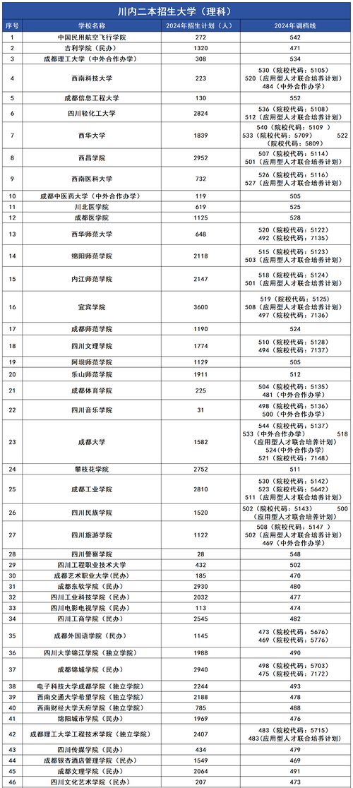 2024四川專升本最低分數要求_2024年四川最低分的二本大學錄取分數線（所有專業分數線一覽表公布）_四川專升本成績查詢時間