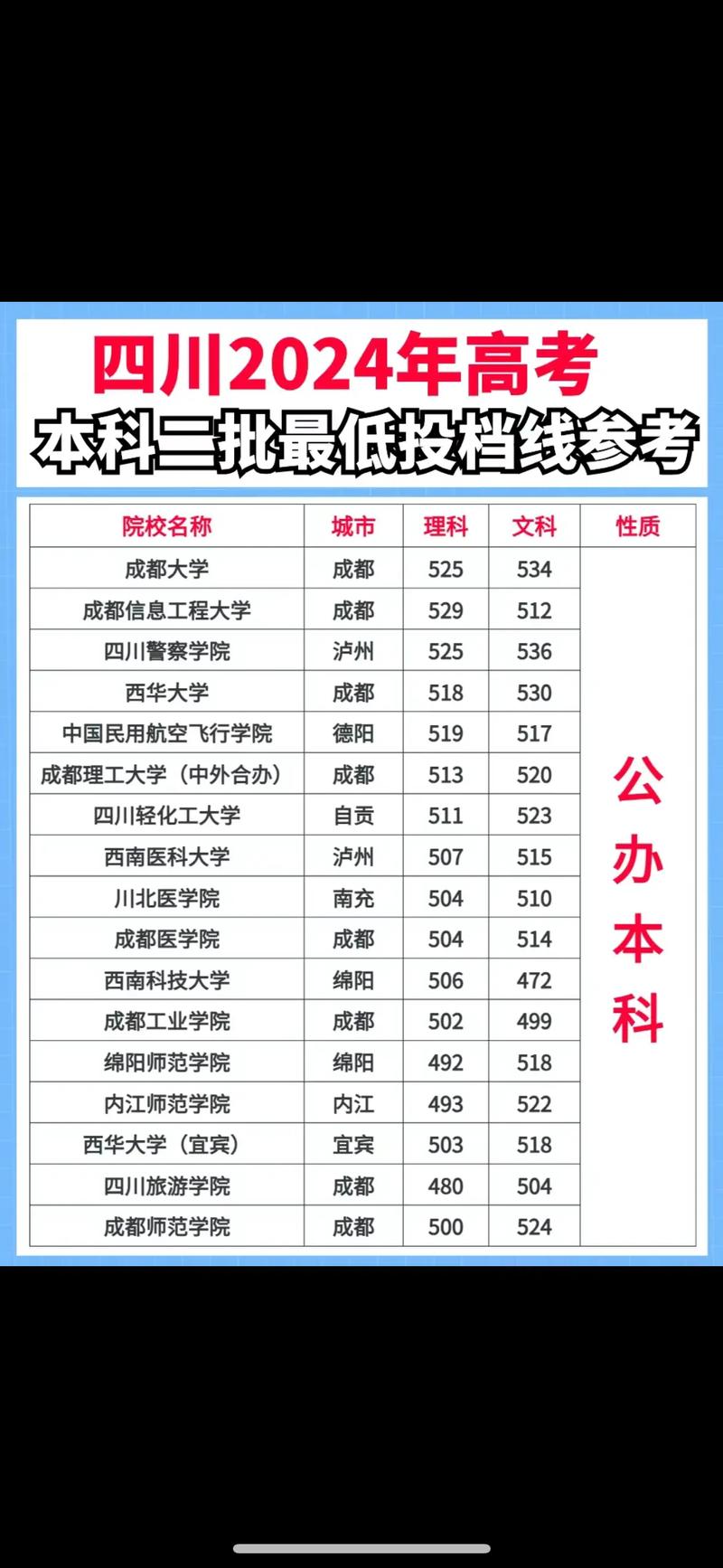 四川專升本成績查詢時間_2024年四川最低分的二本大學錄取分數線（所有專業分數線一覽表公布）_2024四川專升本最低分數要求