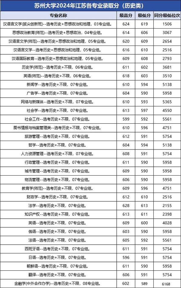 2015-2017年甘肅高考分?jǐn)?shù)線對比_2024年蘇州大學(xué)二本錄取分?jǐn)?shù)線（所有專業(yè)分?jǐn)?shù)線一覽表公布）_2017年陜西高考分?jǐn)?shù)線匯總