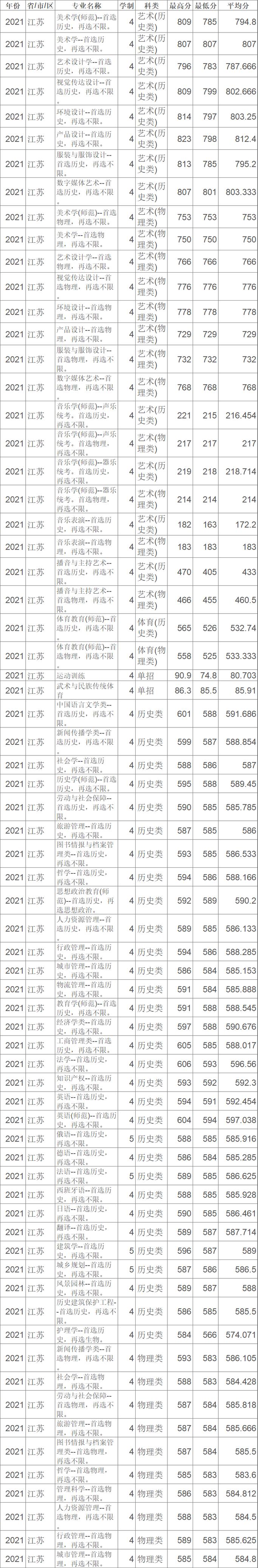 2017年陜西高考分?jǐn)?shù)線匯總_2024年蘇州大學(xué)二本錄取分?jǐn)?shù)線（所有專業(yè)分?jǐn)?shù)線一覽表公布）_2015-2017年甘肅高考分?jǐn)?shù)線對比