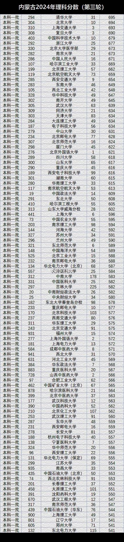 浙江2024年高考分數線_2024年浙江省高考分數線查詢_2024年理科大學錄取分數線（2024各省份錄取分數線及位次排名）