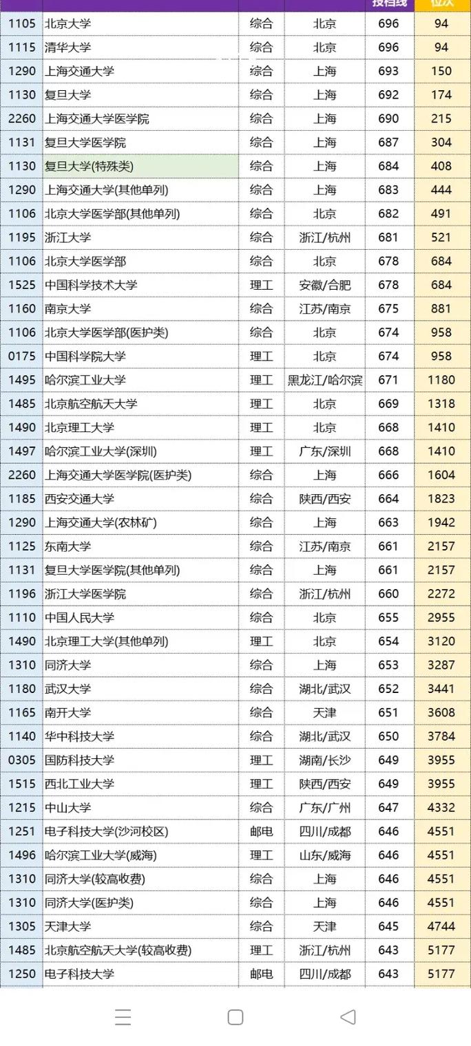 2024年浙江省高考分數線查詢_浙江2024年高考分數線_2024年理科大學錄取分數線（2024各省份錄取分數線及位次排名）