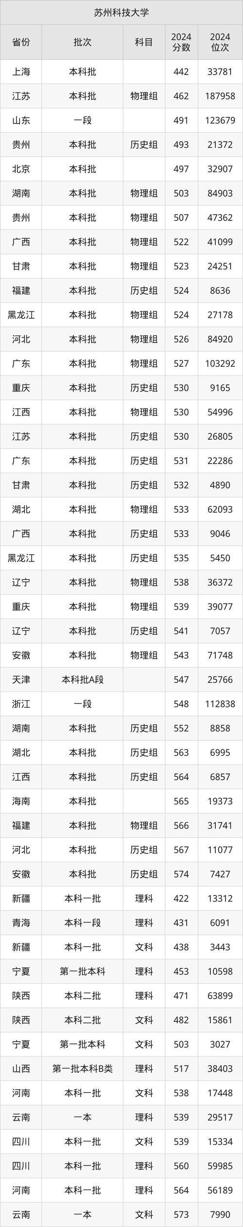 江蘇高校排名2025_2024年蘇州科技大學錄取分數線（所有專業分數線一覽表公布）_江蘇高校黑馬榜單