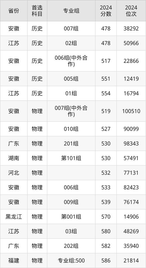 2024年安徽醫科大學錄取錄取分數線（2024各省份錄取分數線及位次排名）_安徽醫科大學江西錄取分數線 2024_安徽醫科大學江西歷年錄取分數線
