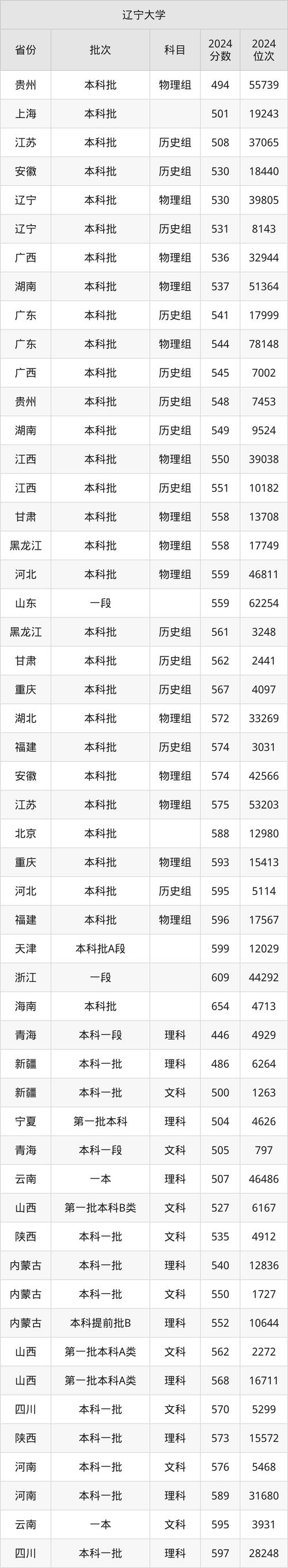2024年遼寧科技大學(xué)?？其浫》?jǐn)?shù)線（2024各省份錄取分?jǐn)?shù)線及位次排名）_遼寧科技大學(xué)海南錄取分?jǐn)?shù)線_2025年海南高考生分?jǐn)?shù)要求