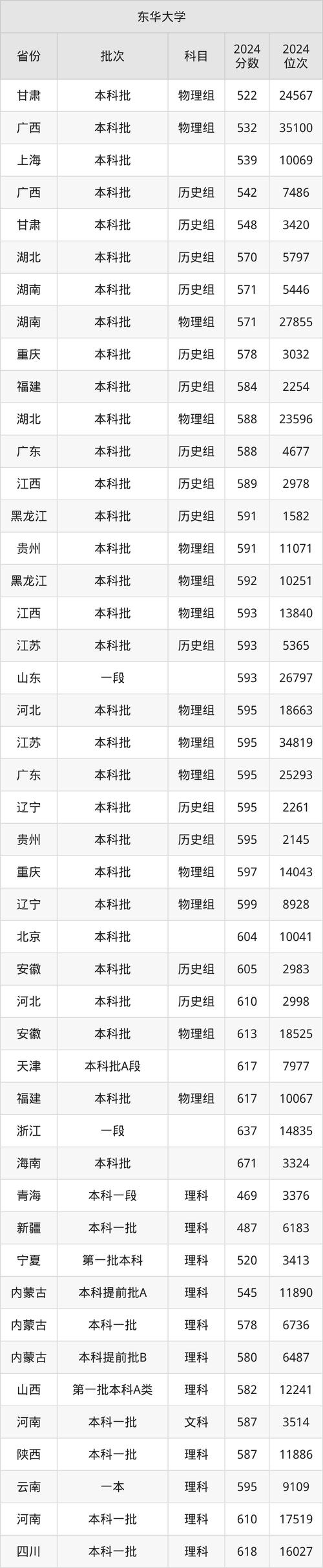2024年臺灣東華大學錄取分數線（所有專業分數線一覽表公布）_東華大學表演專業招生簡章_東華大學服裝表演專業招生