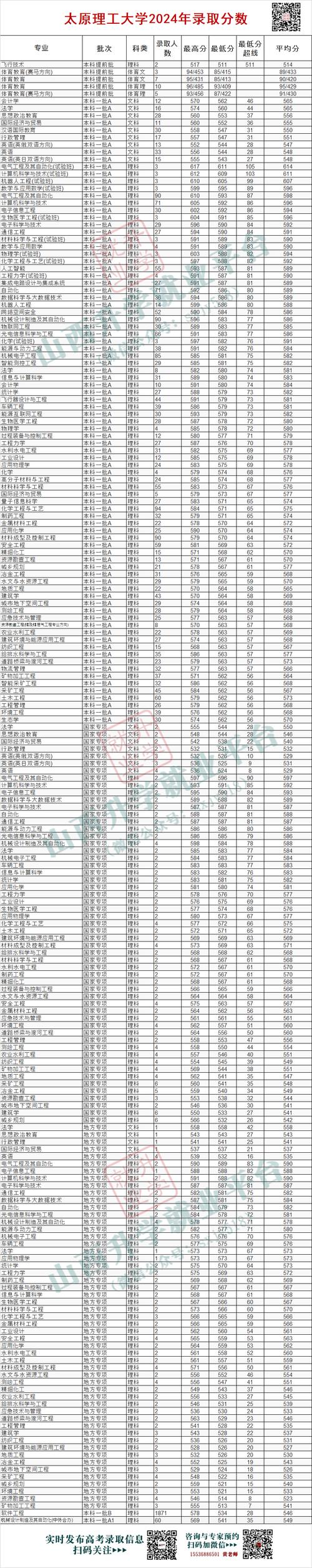 2024年山西二本大學(xué)分?jǐn)?shù)線_2024年太原工業(yè)大學(xué)錄取分?jǐn)?shù)線（所有專業(yè)分?jǐn)?shù)線一覽表公布）_山西省二本大學(xué)排名