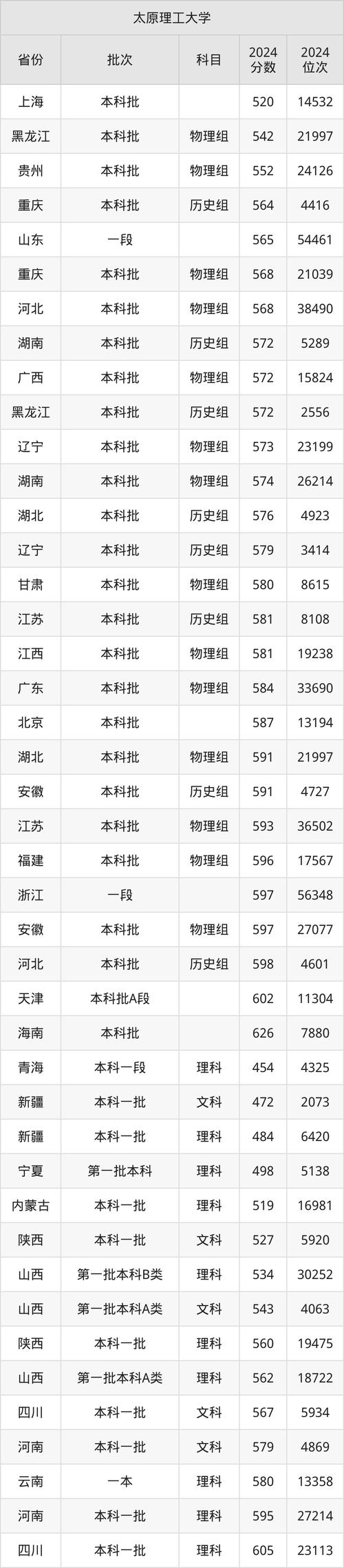 太原理工大學(xué)2024博士研究生招生復(fù)試方案_材料學(xué)科博士研究生招生復(fù)試流程_2024年太原理工大學(xué)現(xiàn)代科技學(xué)院錄取分?jǐn)?shù)線（所有專(zhuān)業(yè)分?jǐn)?shù)線一覽表公布）