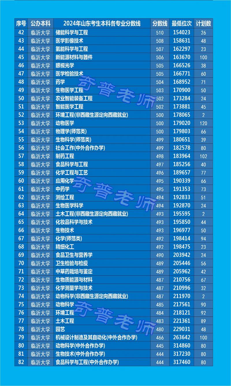 2024年臨沂大學(xué)是幾本錄取分?jǐn)?shù)線（2024各省份錄取分?jǐn)?shù)線及位次排名）_山東二本公辦大學(xué)分?jǐn)?shù)線匯總_2024年山東二本公辦大學(xué)排名