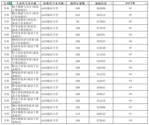 2024年臨沂大學(xué)是幾本錄取分?jǐn)?shù)線（2024各省份錄取分?jǐn)?shù)線及位次排名）_山東二本公辦大學(xué)分?jǐn)?shù)線匯總_2024年山東二本公辦大學(xué)排名