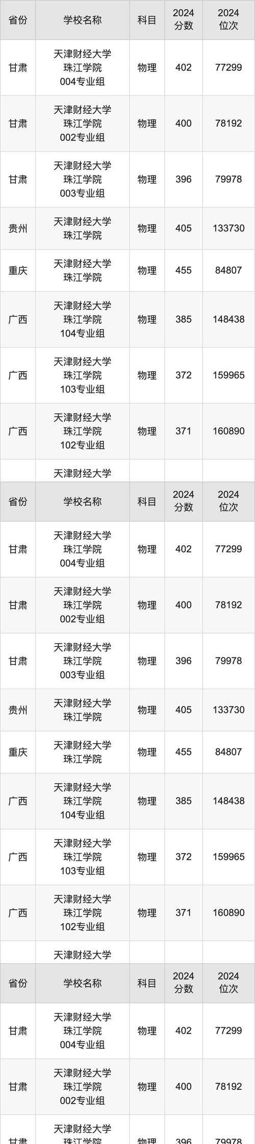 北京交通大學2024本科錄取分數線_2024年天津財經大學珠江學院錄取分數線（所有專業分數線一覽表公布）_北京交通大學各專業錄取分數線