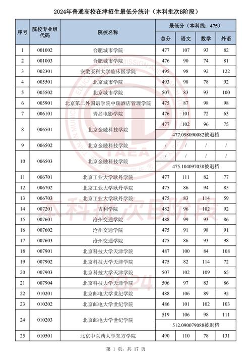 吉林建筑大學交通工程專業歷年錄取分數線_2024年天津建筑工程大學錄取分數線（所有專業分數線一覽表公布）_吉林建筑大學交通工程專業錄取分數線 天津綜合