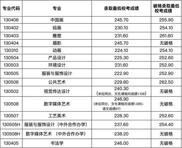 中國美術學院遼寧歷史類錄取分數線_2024年美術類大學錄取分數線（2024各省份錄取分數線及位次排名）_2024中國美術學院遼寧錄取分數線