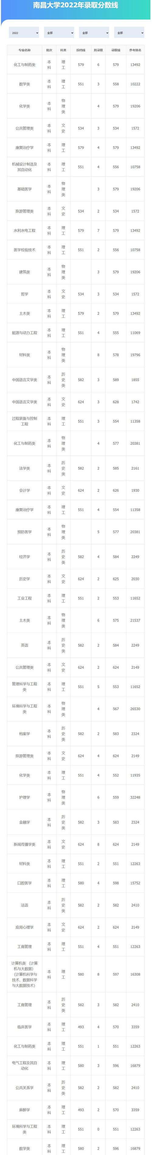2024年南昌大學自考專業錄取分數線（所有專業分數線一覽表公布）_ 上饒市2025年普通高中招生錄取方案 _