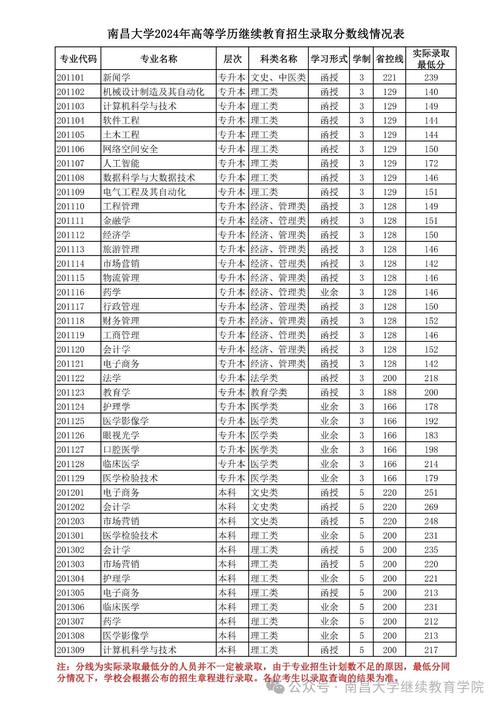 2024年南昌大學自考專業錄取分數線（所有專業分數線一覽表公布）_ 上饒市2025年普通高中招生錄取方案 _