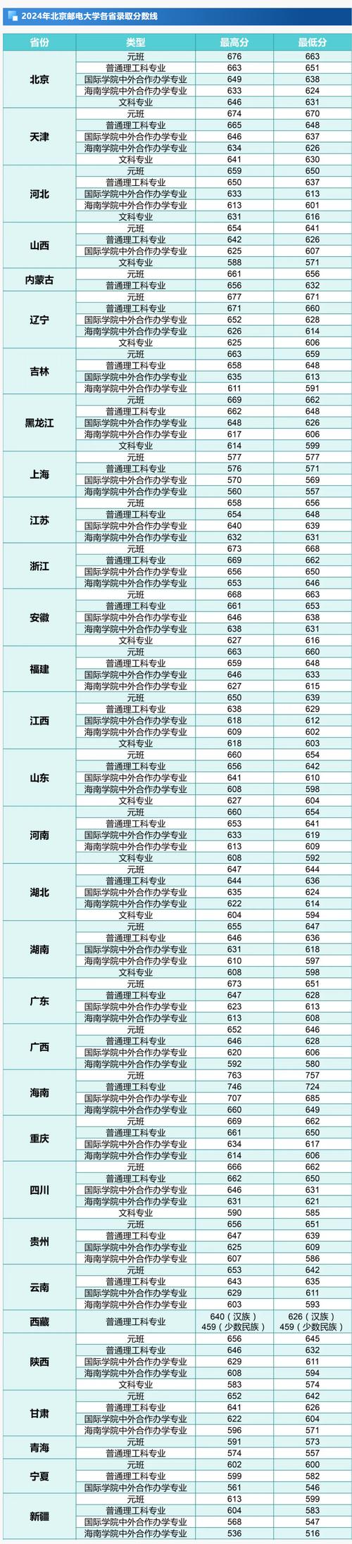 2024年北京郵電大學在職研究生錄取分數線（2024各省份錄取分數線及位次排名）_北京工商大學2024年碩士研究生復試分數線_北京工商大學研究生復試加分政策