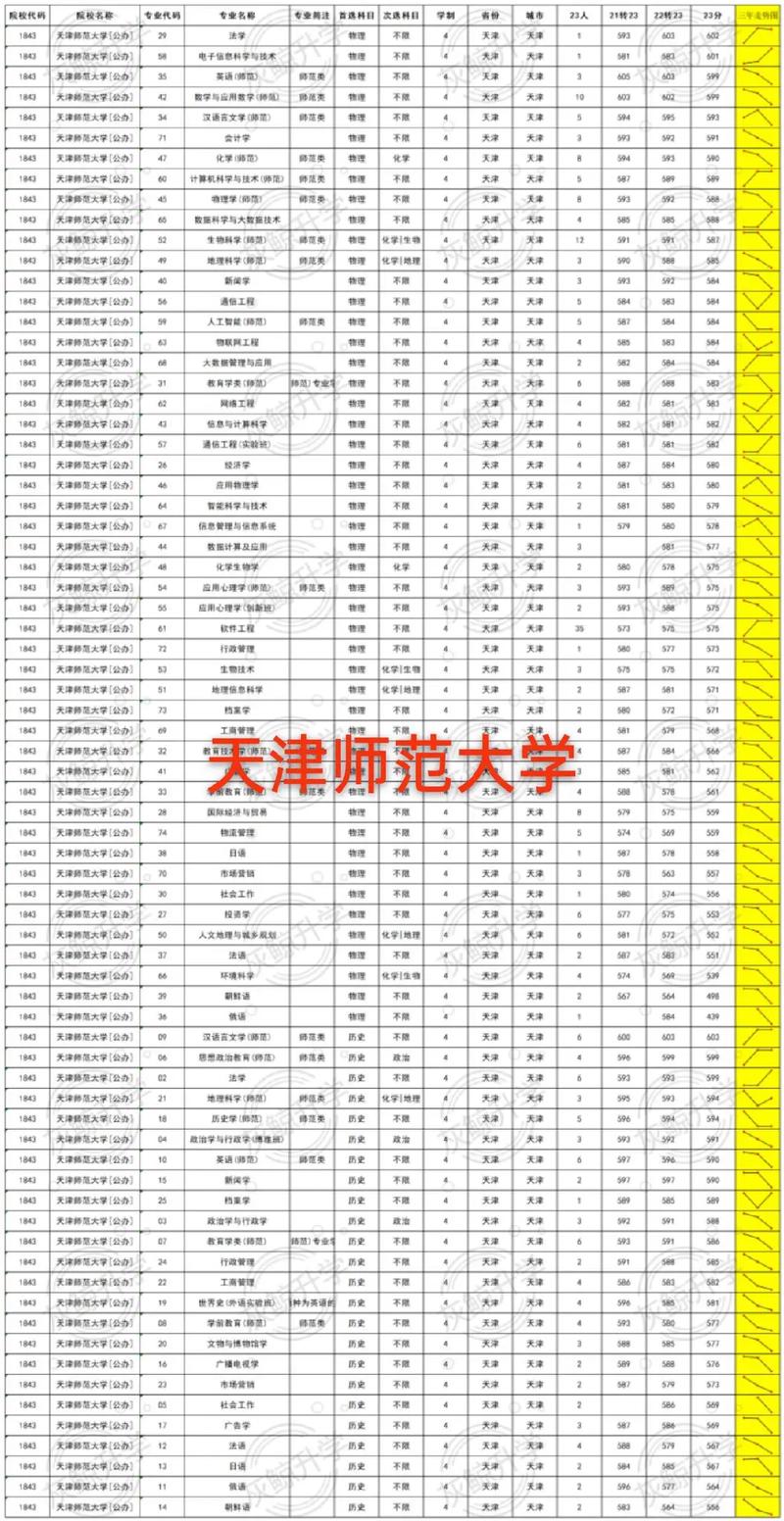 2024年天津師范大學津沽學院錄取分數線（所有專業分數線一覽表公布）_2024年天津藝術類本科批次錄取規則_2024年天津體育類本科批次錄取程序