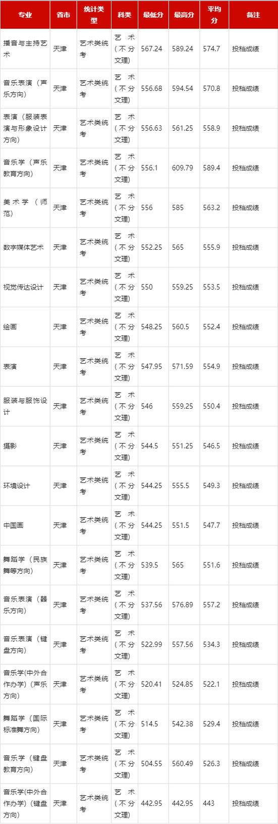 2024年天津師范大學津沽學院錄取分數線（所有專業分數線一覽表公布）_2024年天津體育類本科批次錄取程序_2024年天津藝術類本科批次錄取規則