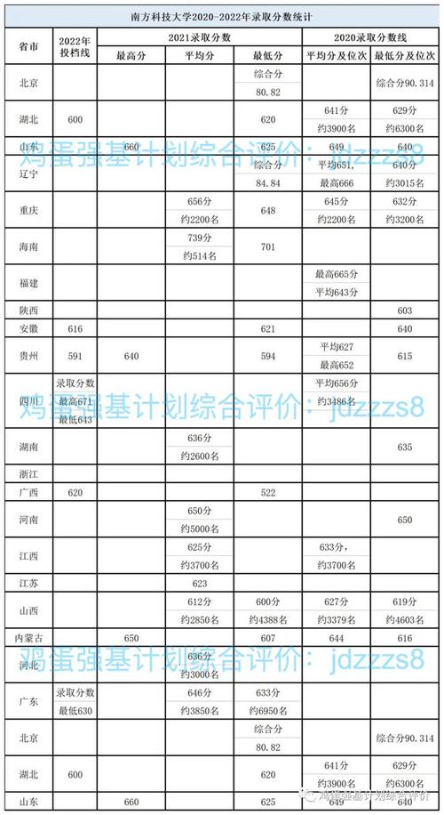 南方醫科大學2018年專業分數線_2024年南方科技大學招生錄取分數線（所有專業分數線一覽表公布）_南方醫科大學錄取分數線分析