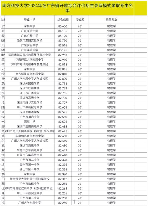 南方醫科大學2018年專業分數線_南方醫科大學錄取分數線分析_2024年南方科技大學招生錄取分數線（所有專業分數線一覽表公布）