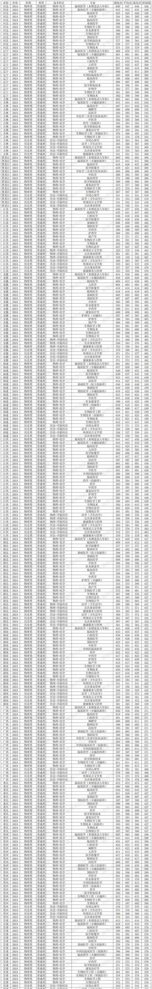 南方醫科大學2018年專業分數線_南方醫科大學錄取分數線分析_2024年南方科技大學招生錄取分數線（所有專業分數線一覽表公布）
