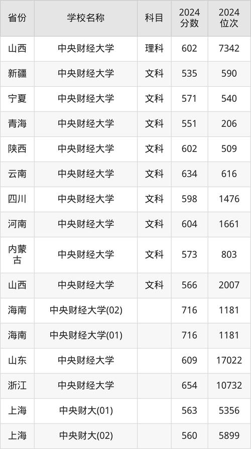 中央財(cái)經(jīng)大學(xué)歷年錄取分?jǐn)?shù)線查詢_中央財(cái)經(jīng)大學(xué)2024年錄取分?jǐn)?shù)線_2024年財(cái)經(jīng)類大學(xué)錄取分?jǐn)?shù)線（2024各省份錄取分?jǐn)?shù)線及位次排名）