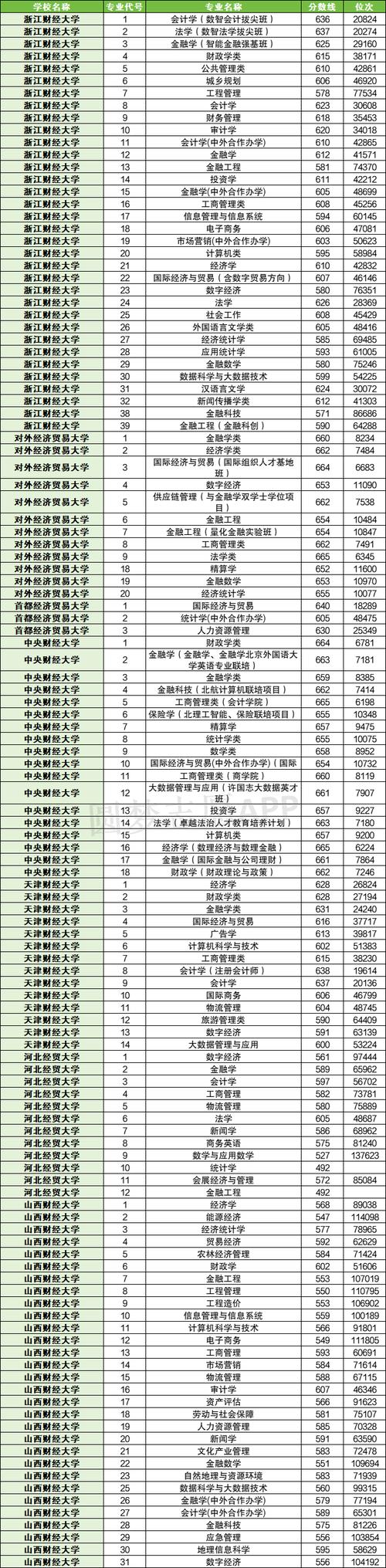 中央財(cái)經(jīng)大學(xué)2024年錄取分?jǐn)?shù)線_2024年財(cái)經(jīng)類大學(xué)錄取分?jǐn)?shù)線（2024各省份錄取分?jǐn)?shù)線及位次排名）_中央財(cái)經(jīng)大學(xué)歷年錄取分?jǐn)?shù)線查詢