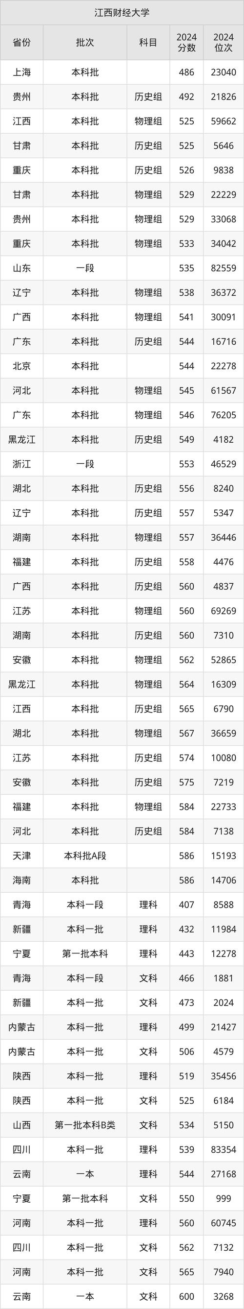 中央財(cái)經(jīng)大學(xué)2024年錄取分?jǐn)?shù)線_2024年財(cái)經(jīng)類大學(xué)錄取分?jǐn)?shù)線（2024各省份錄取分?jǐn)?shù)線及位次排名）_中央財(cái)經(jīng)大學(xué)歷年錄取分?jǐn)?shù)線查詢