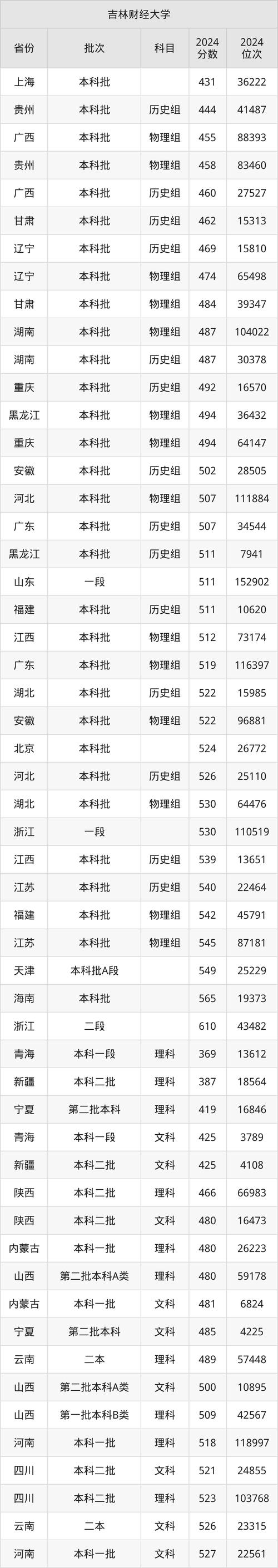 2024年財(cái)經(jīng)類大學(xué)錄取分?jǐn)?shù)線（2024各省份錄取分?jǐn)?shù)線及位次排名）_中央財(cái)經(jīng)大學(xué)歷年錄取分?jǐn)?shù)線查詢_中央財(cái)經(jīng)大學(xué)2024年錄取分?jǐn)?shù)線