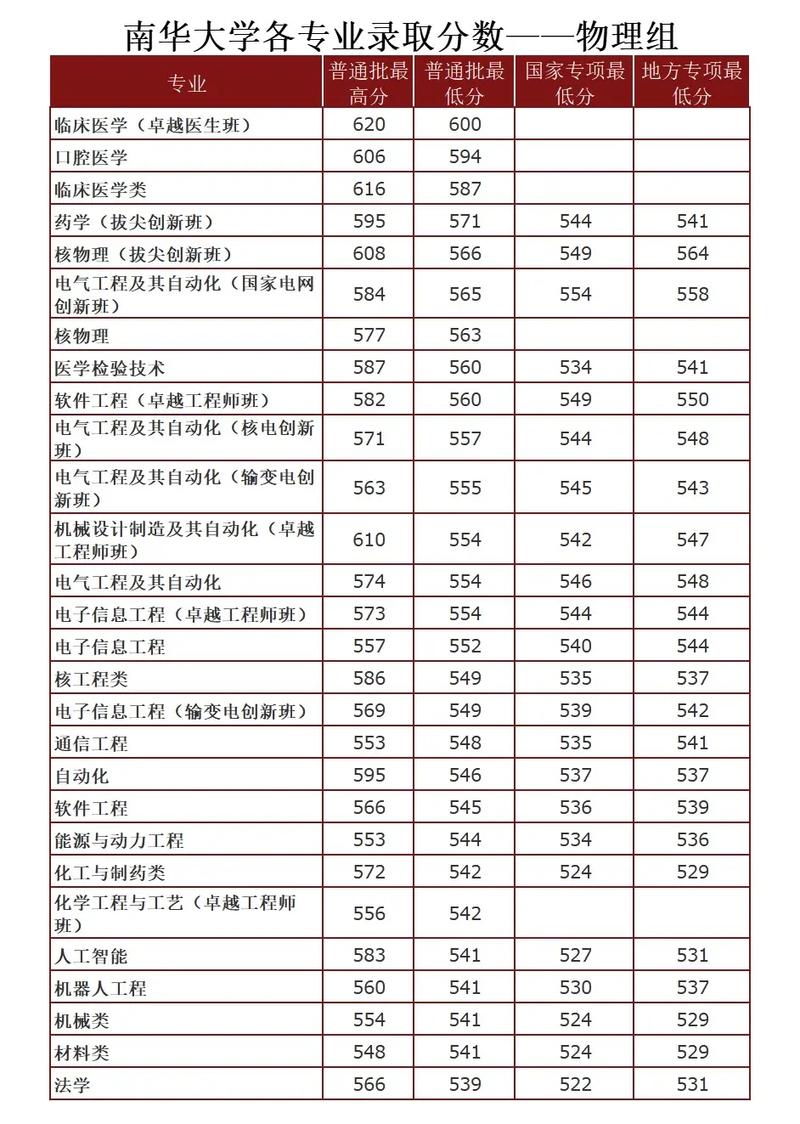 2024年南華大學管理在線錄取分數線（所有專業分數線一覽表公布）_南華大學臨床醫學考研分析_南華大學臨床醫學分數線
