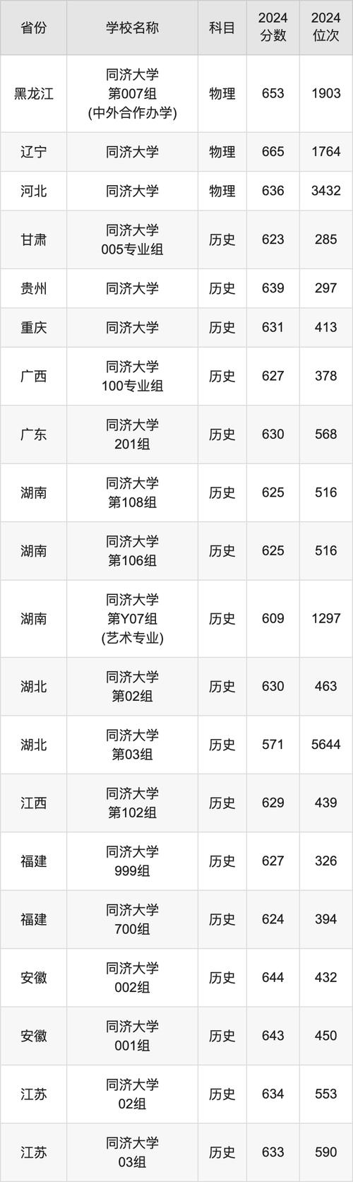 同濟大學2024工科試驗班錄取分數線_重慶考生位次排名_2024年同濟大學本研一體化錄取分數線（所有專業分數線一覽表公布）