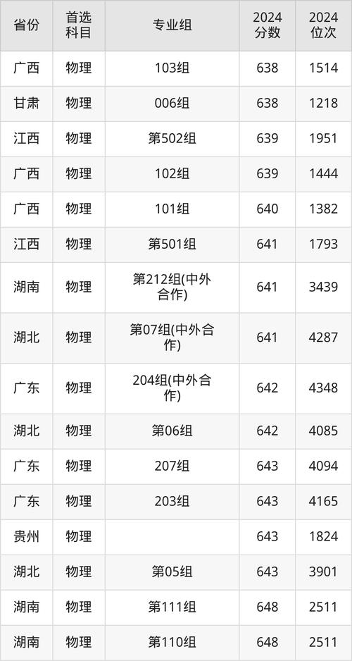 2024年同濟大學選課錄取分數線（所有專業分數線一覽表公布）_2024上海各大學錄取分數線_上海高考錄取分數線及位次