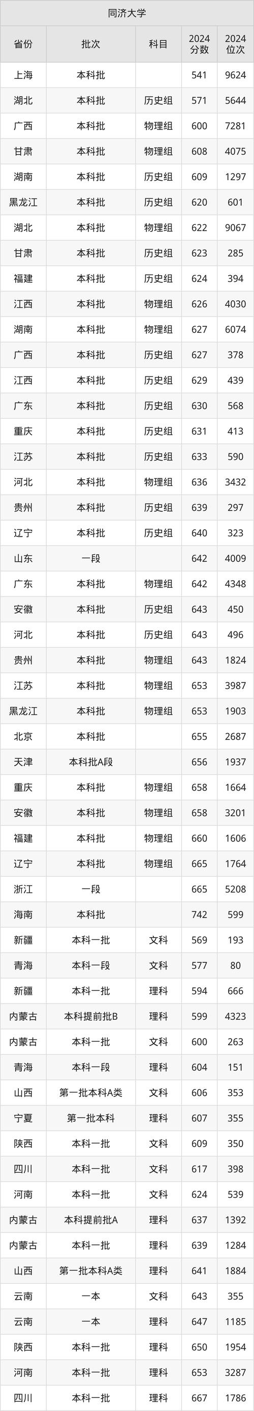 2024上海各大學錄取分數線_2024年同濟大學選課錄取分數線（所有專業分數線一覽表公布）_上海高考錄取分數線及位次