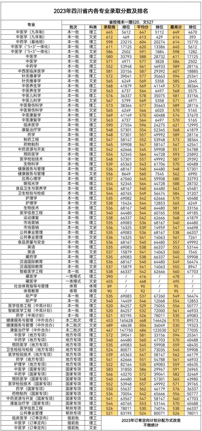 成都中醫藥大學山西錄取分數線_2024年成都中醫大學錄取分數線（2024各省份錄取分數線及位次排名）_2025年山西高考生錄取成都中醫藥大學分數要求