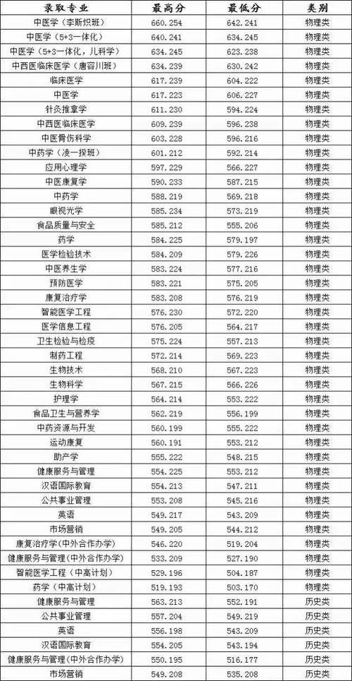 2025年山西高考生錄取成都中醫藥大學分數要求_成都中醫藥大學山西錄取分數線_2024年成都中醫大學錄取分數線（2024各省份錄取分數線及位次排名）