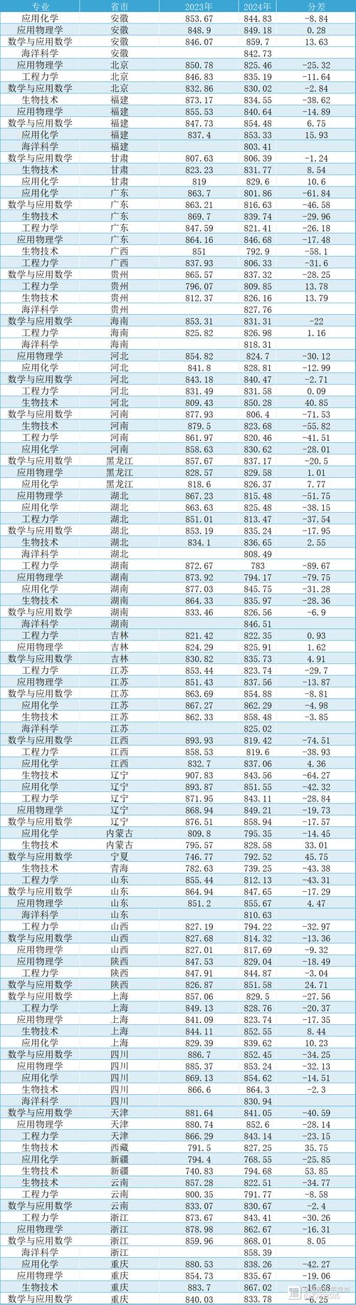 北京本科批錄取分?jǐn)?shù)線_天津本科批錄取分?jǐn)?shù)線_2024年同濟(jì)大學(xué)專業(yè)錄取分?jǐn)?shù)線（所有專業(yè)分?jǐn)?shù)線一覽表公布）