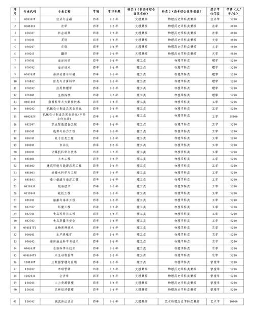 新高考模式分數線變化_2024年大連海洋大學專科錄取分數線（2024各省份錄取分數線及位次排名）_2025河南高考錄取分數線
