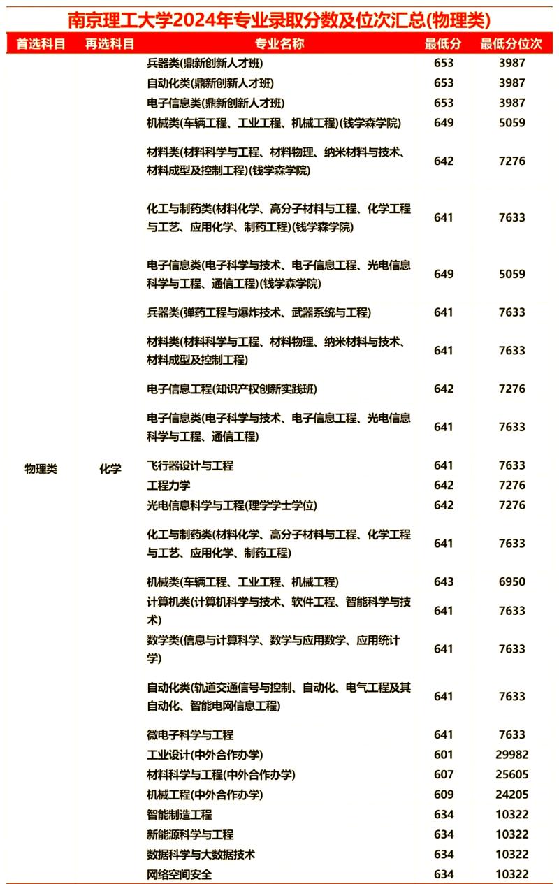 南京理工大學(xué)2024年錄取分?jǐn)?shù)線_2024年南京理工大學(xué)專業(yè)錄取分?jǐn)?shù)線（所有專業(yè)分?jǐn)?shù)線一覽表公布）_南京理工大學(xué)法學(xué)專業(yè)錄取分?jǐn)?shù)線